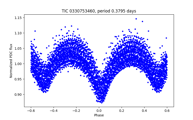 Phase plot