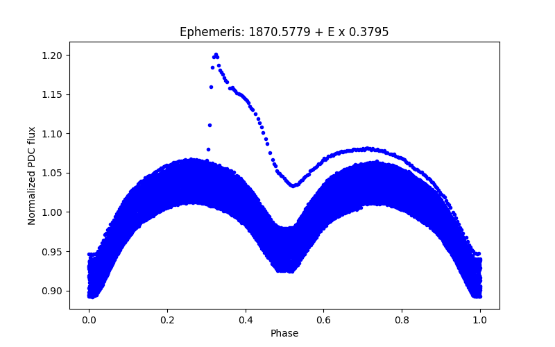 Phase plot