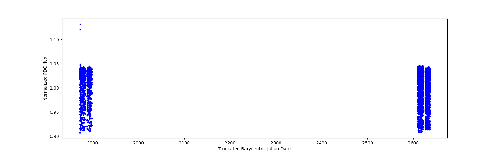 Timeseries plot