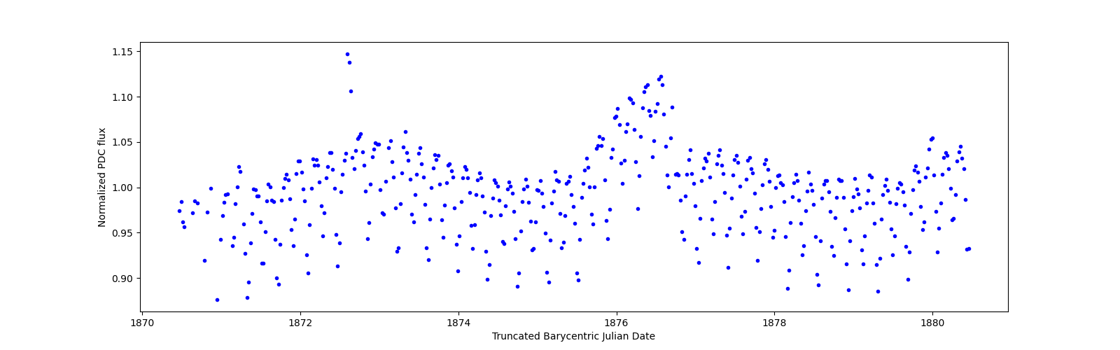 Zoomed-in timeseries plot
