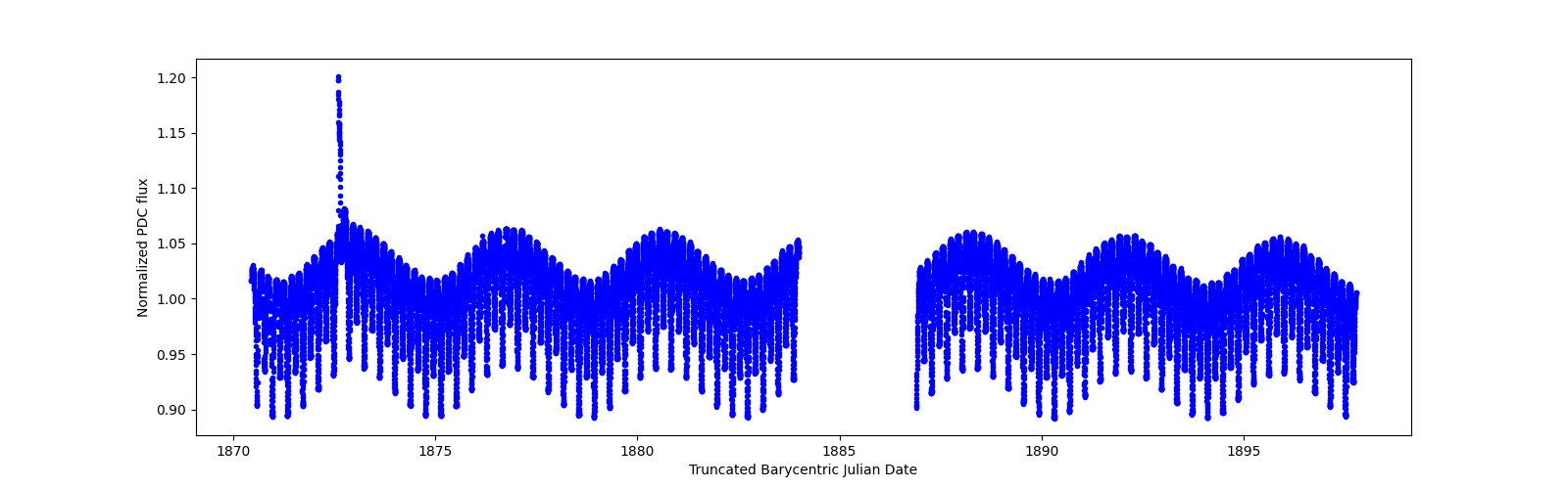 Timeseries plot