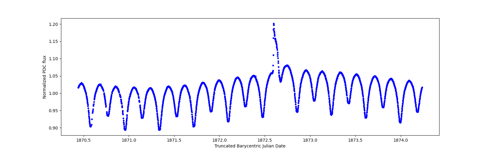 Zoomed-in timeseries plot