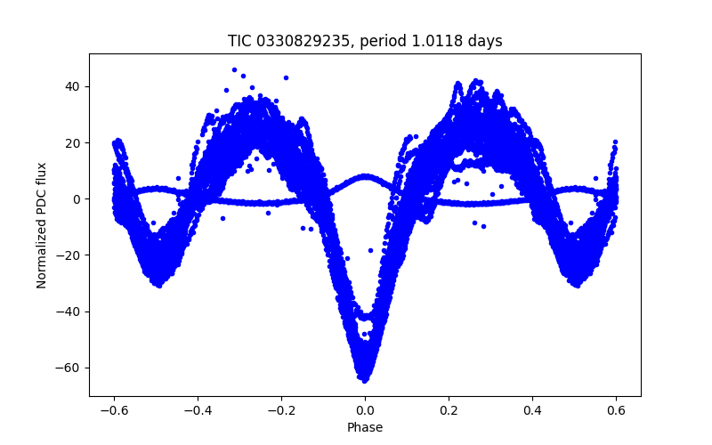 Phase plot