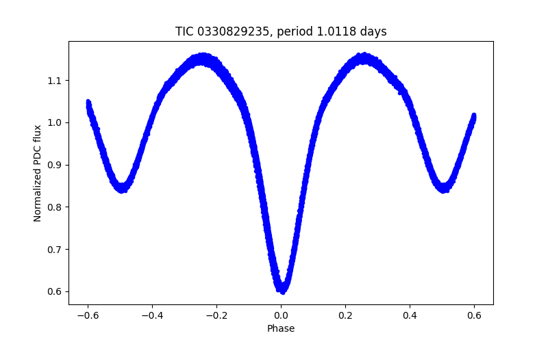 Phase plot