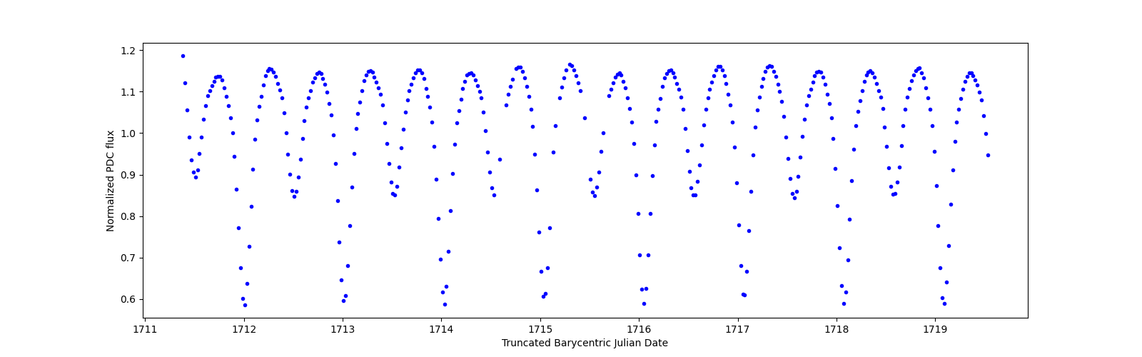 Zoomed-in timeseries plot