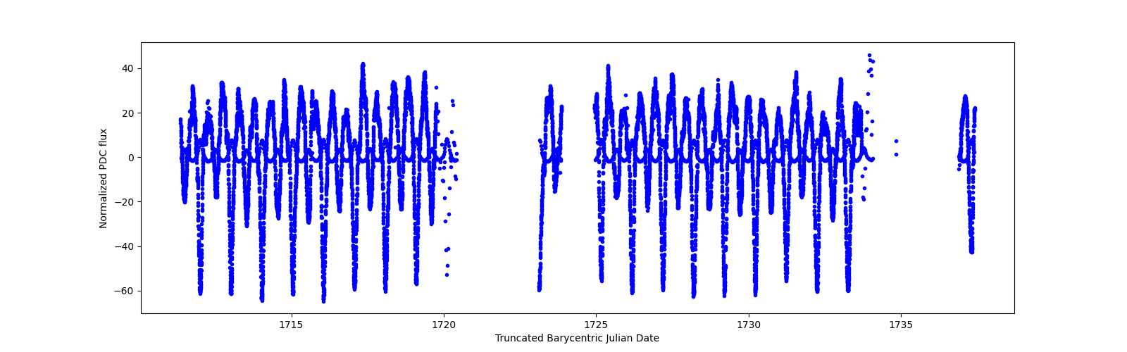 Timeseries plot