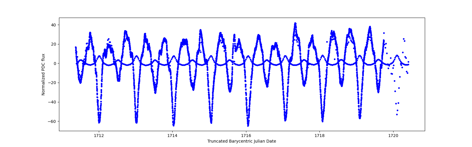 Zoomed-in timeseries plot