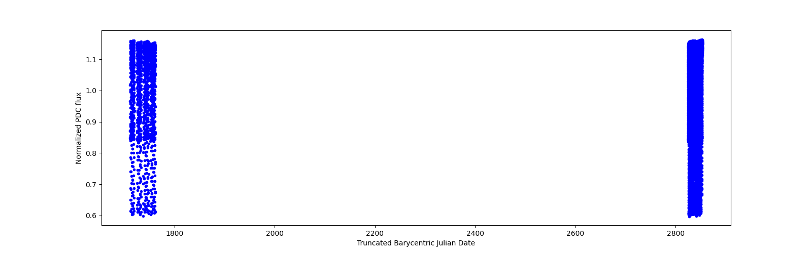 Timeseries plot