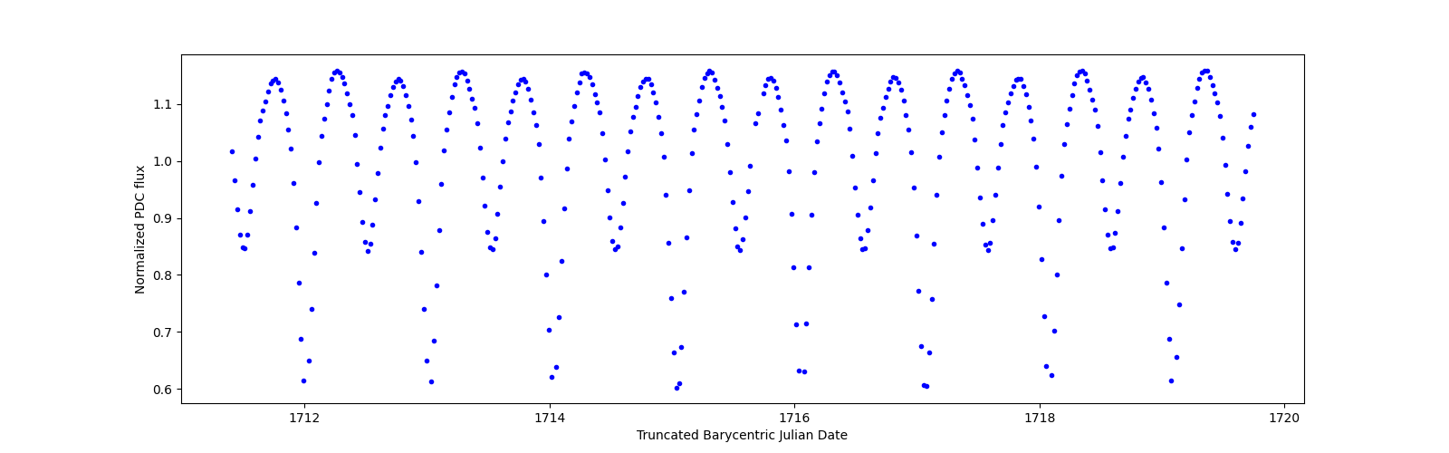 Zoomed-in timeseries plot