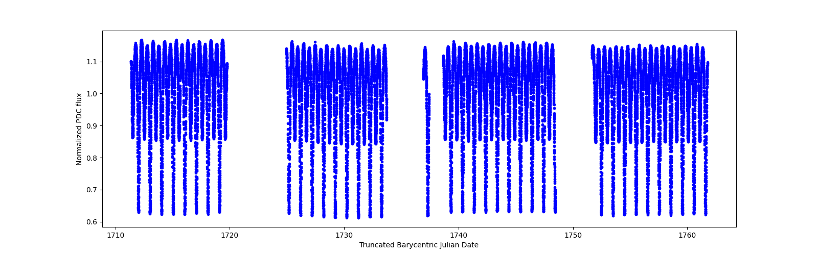 Timeseries plot