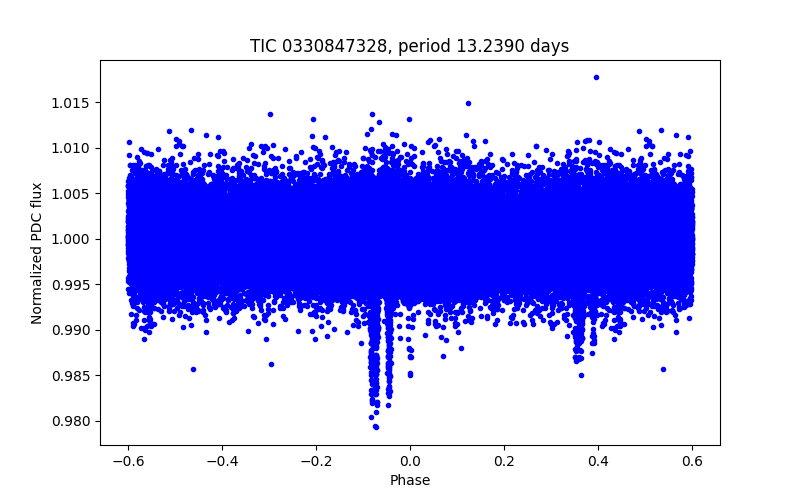 Phase plot