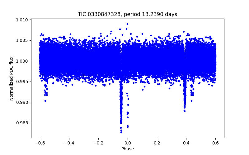 Phase plot