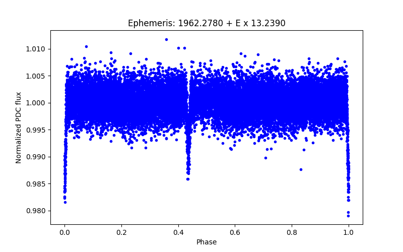 Phase plot