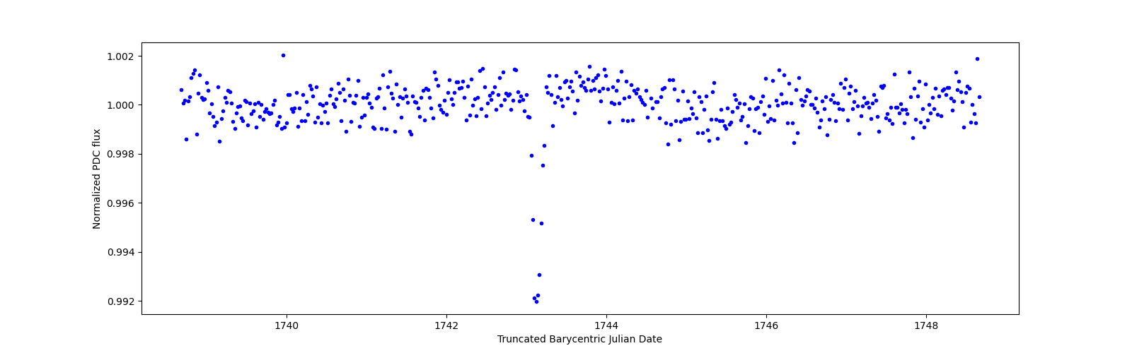 Zoomed-in timeseries plot
