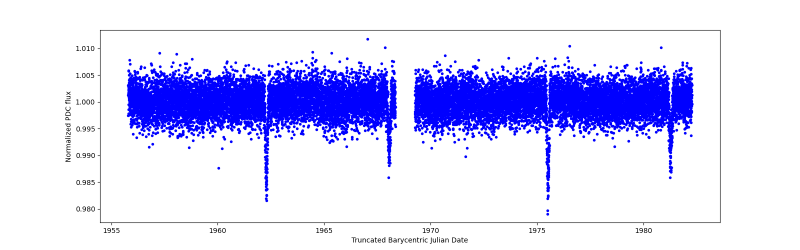 Zoomed-in timeseries plot