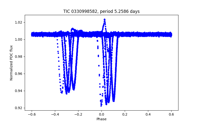 Phase plot