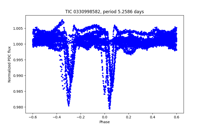 Phase plot