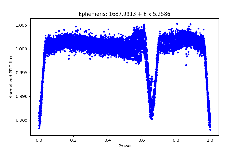 Phase plot