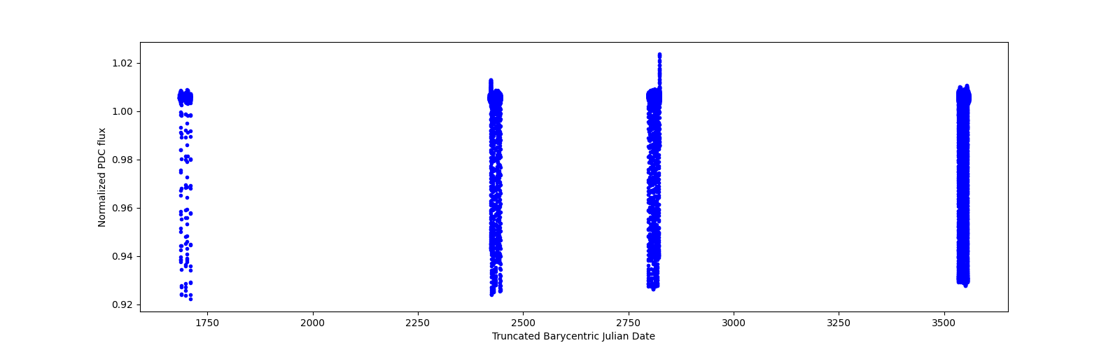 Timeseries plot