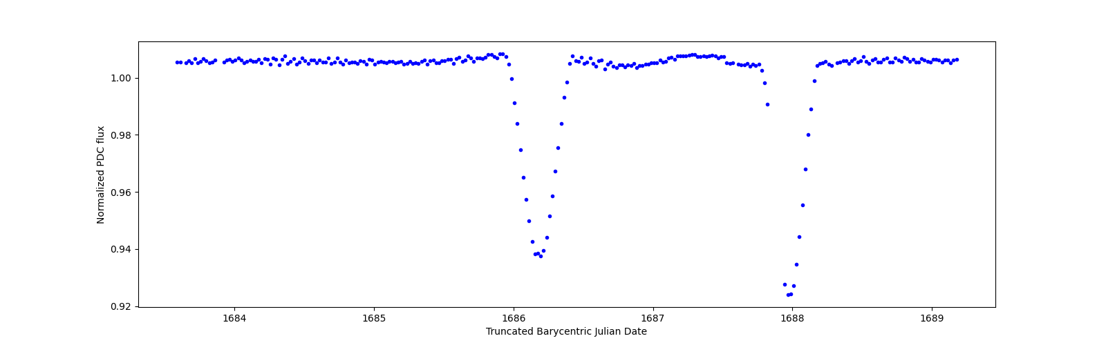 Zoomed-in timeseries plot