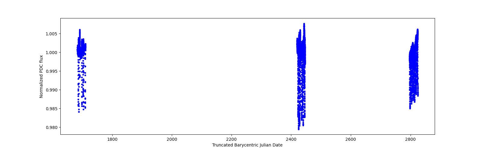 Timeseries plot