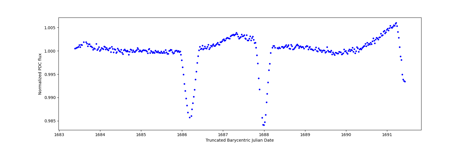 Zoomed-in timeseries plot
