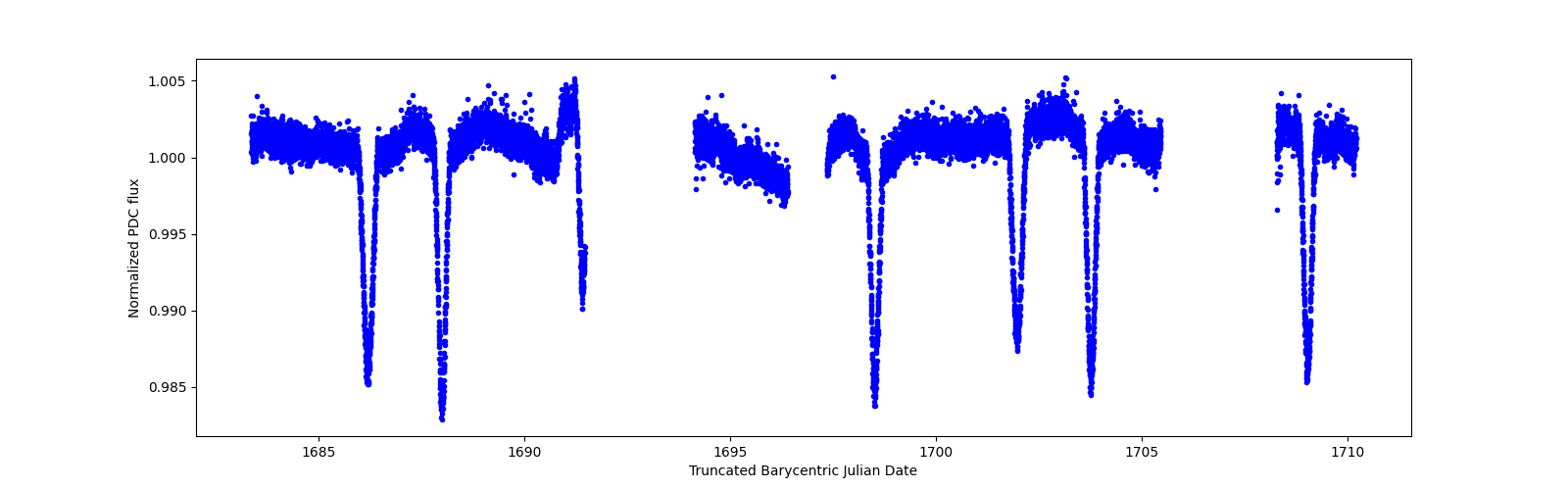 Timeseries plot