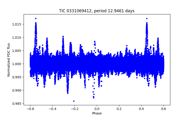 Phase plot