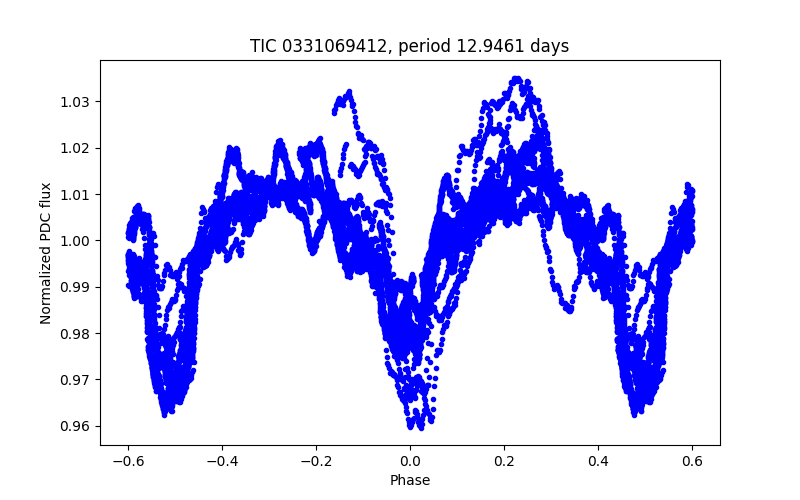 Phase plot