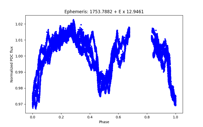 Phase plot