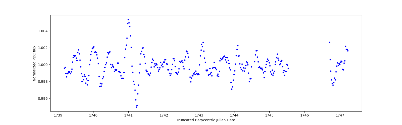 Zoomed-in timeseries plot