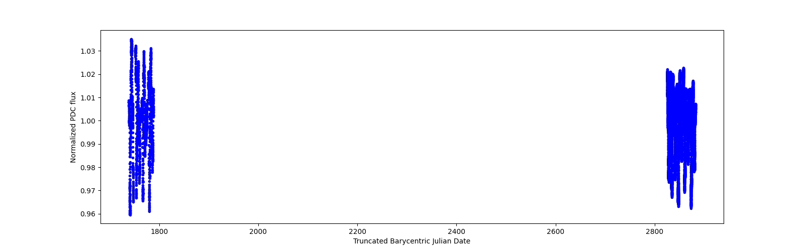 Timeseries plot
