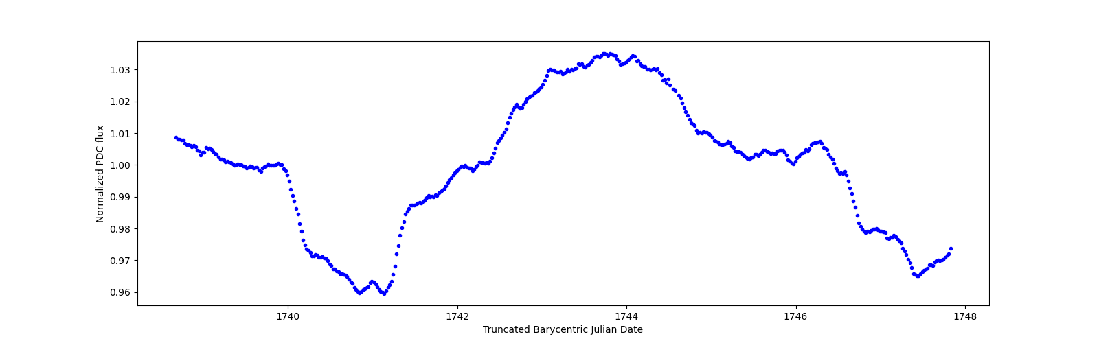 Zoomed-in timeseries plot