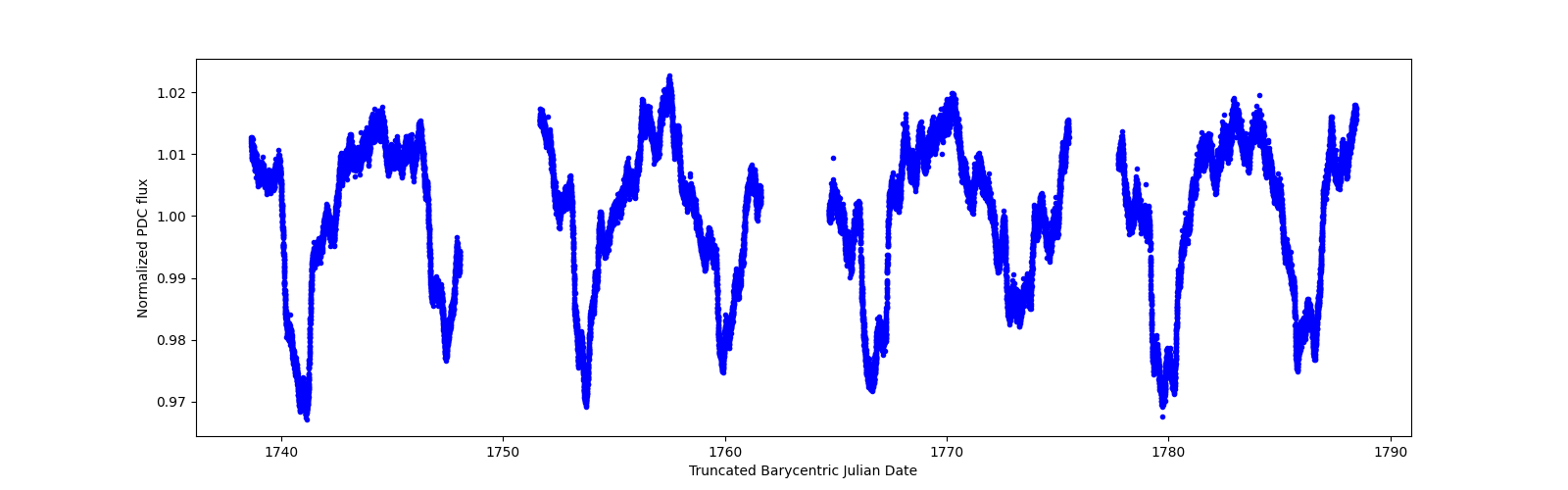 Timeseries plot