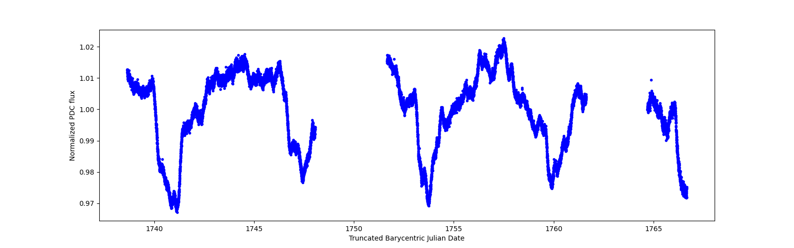 Zoomed-in timeseries plot