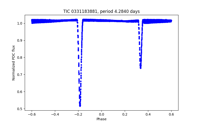 Phase plot