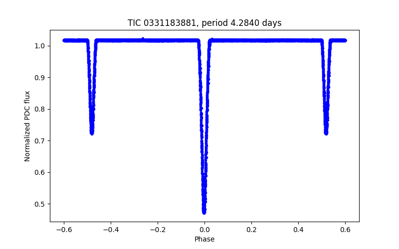 Phase plot