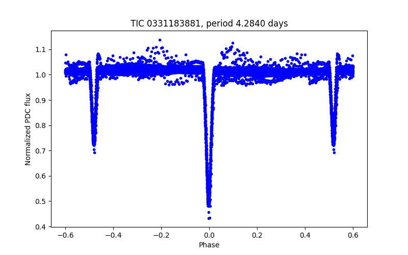 Phase plot