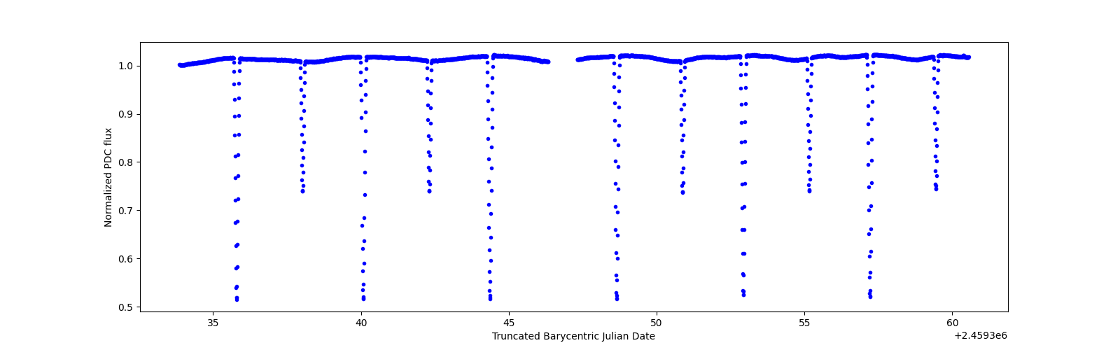 Timeseries plot