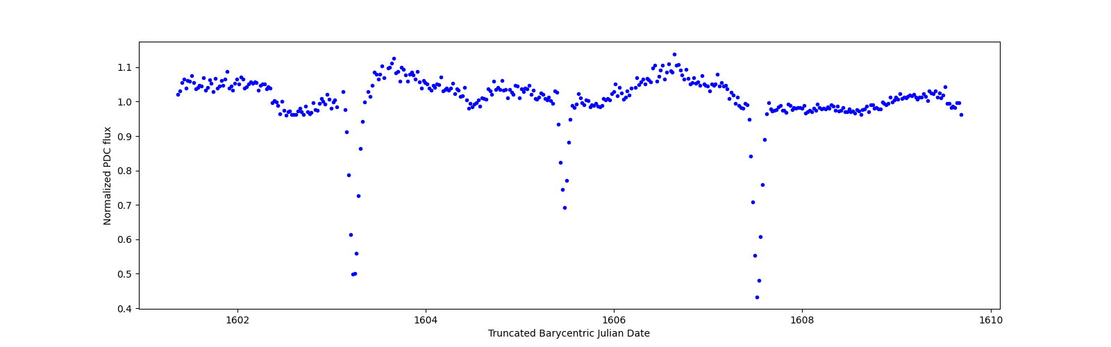 Zoomed-in timeseries plot