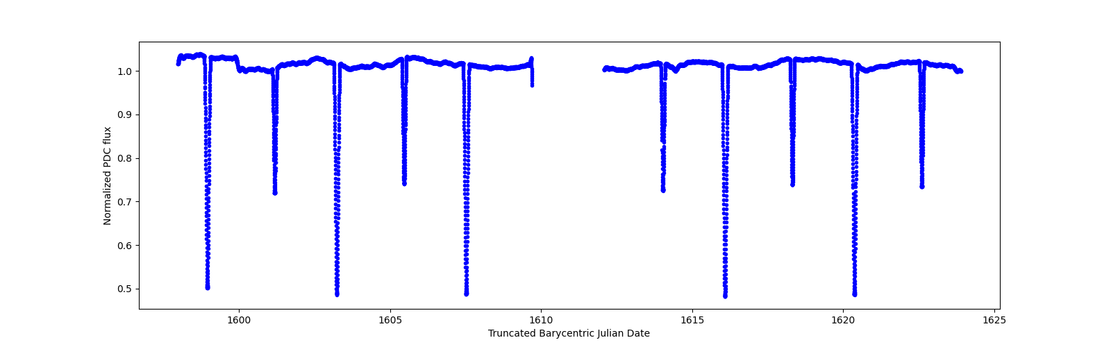 Timeseries plot