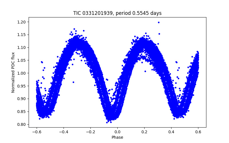 Phase plot