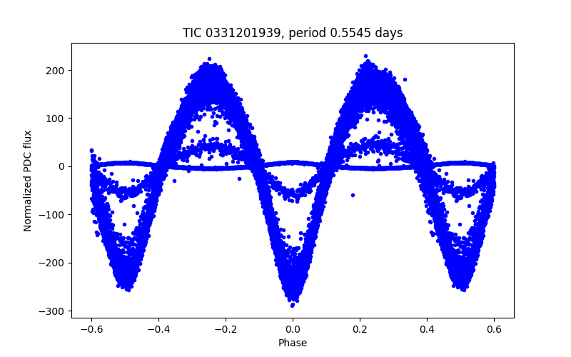 Phase plot