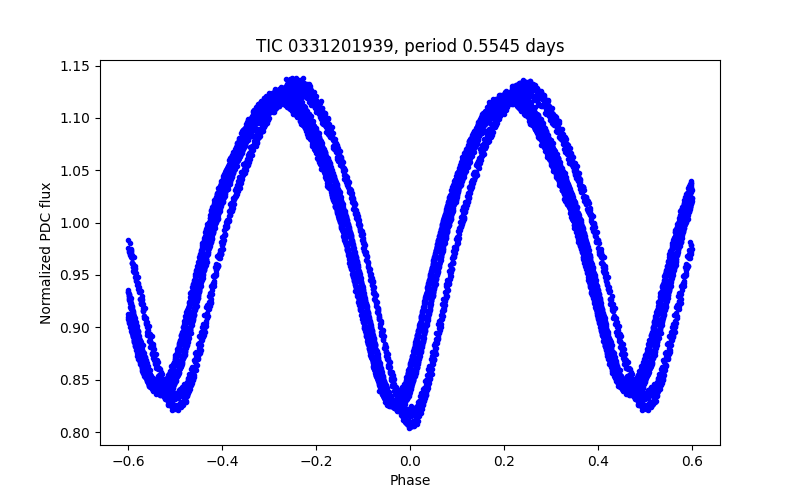 Phase plot