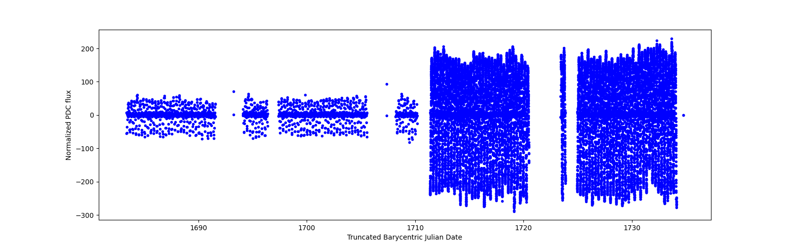 Timeseries plot