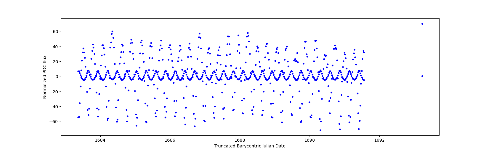 Zoomed-in timeseries plot