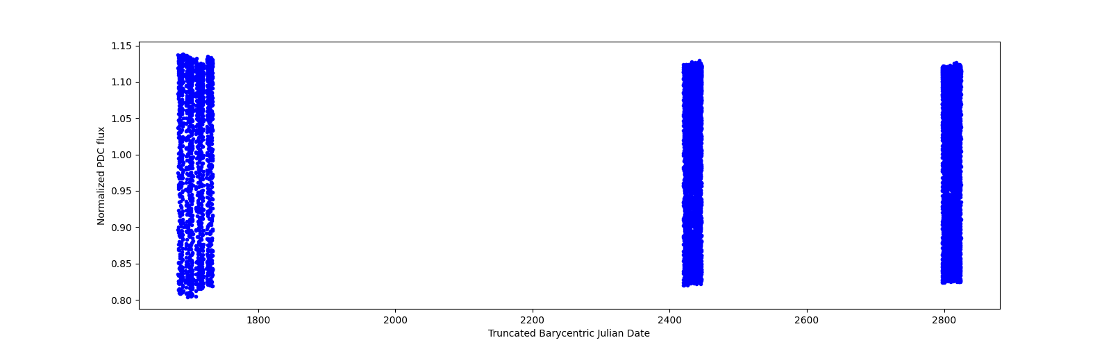 Timeseries plot