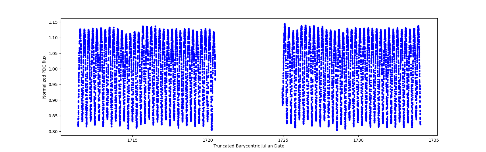 Timeseries plot