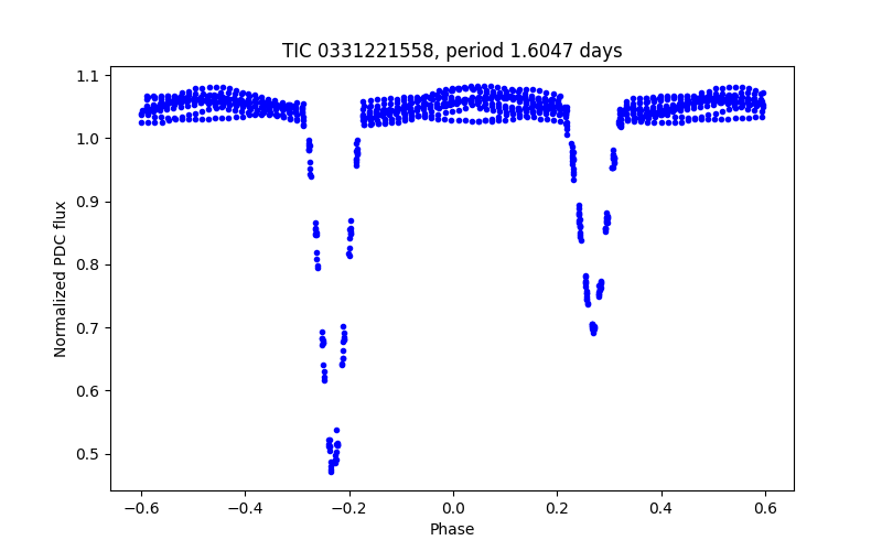 Phase plot