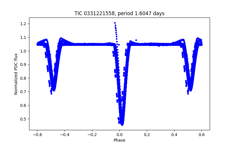 Phase plot